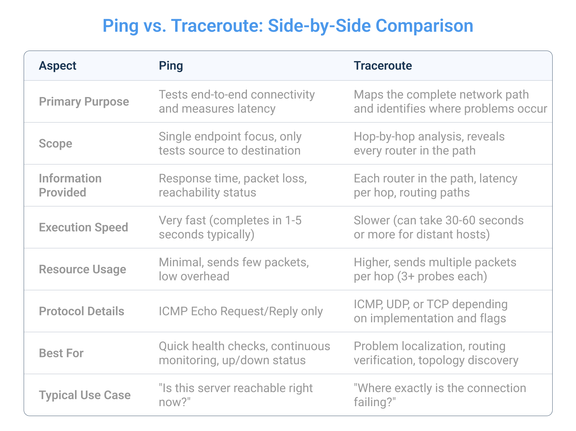 Ping vs. Traceroute_ Side-by-Side Comparison